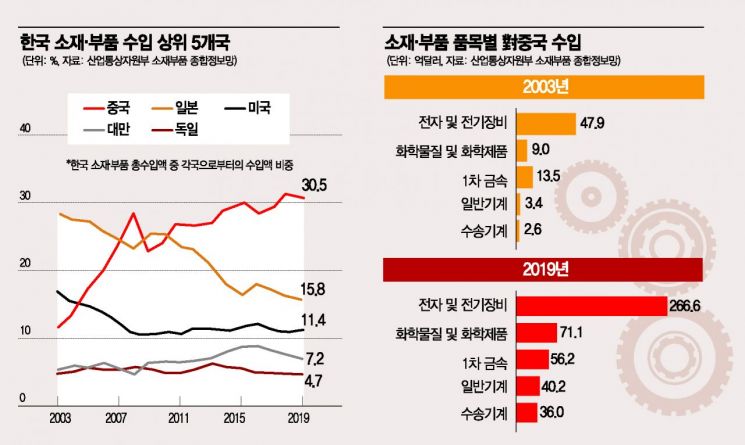 [코로나 대변혁] 효율성보다 안정성 'GVC 새판 짜기'