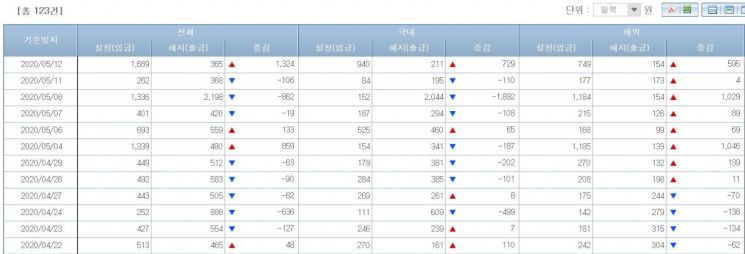 주식형펀드 시장 기간 자금유출입 동향(출처=금융투자협회)