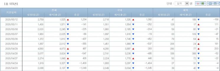채권형펀드 시장 기간 자금유출입 동향(출처=금융투자협회)
