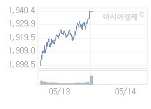 5월 14일 코스피, 17.98p 내린 1922.44 출발(0.93%↓)