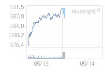 5월 14일 코스닥, 3.61p 내린 687.92 출발(0.52%↓)