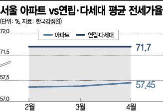 높은 전세가율에 역전세난 우려도…위기의 빌라