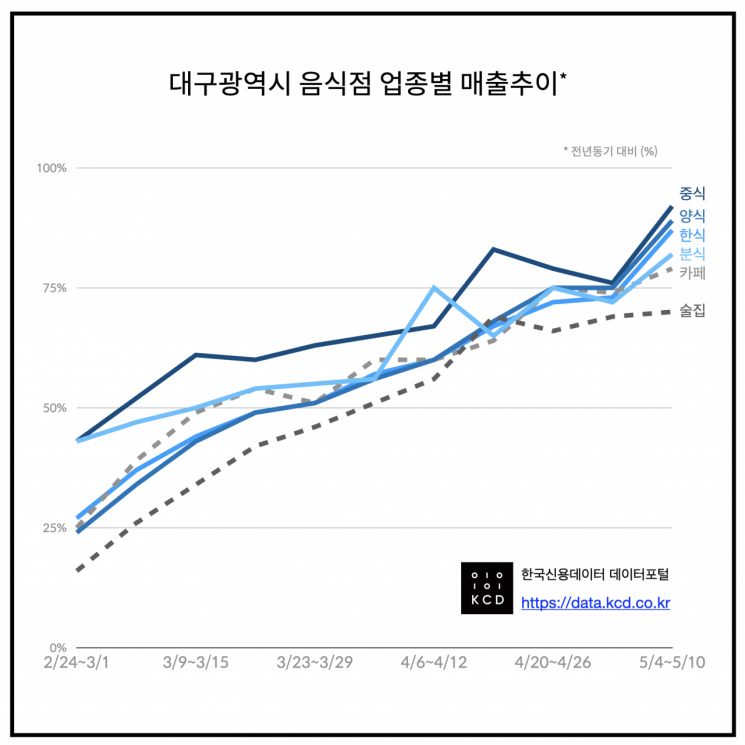 대구 소상공인 매출, 코로나19 이전 수준 회복