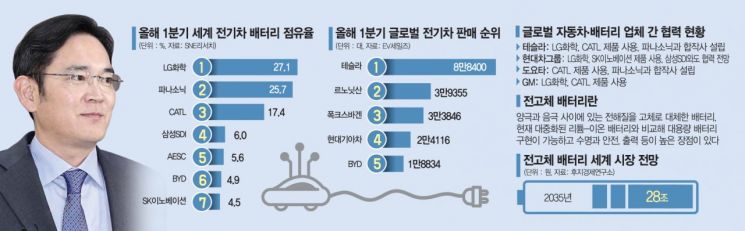 전고체 배터리를 제2의 반도체로…이재용, 미래를 키운다