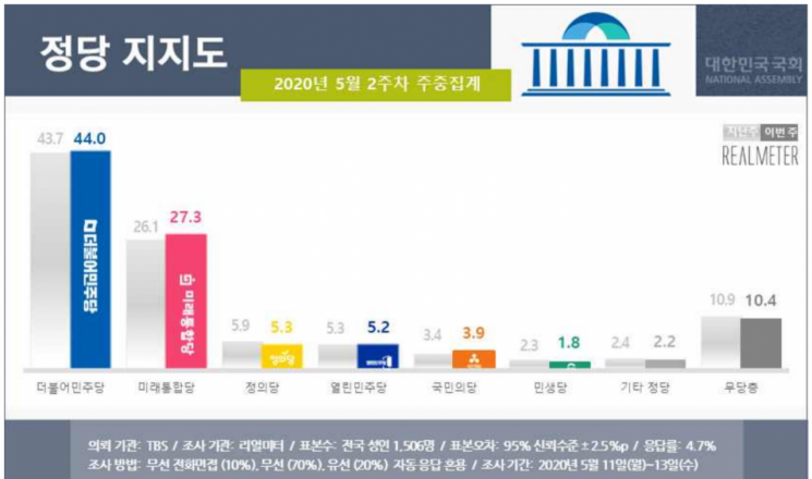 문 대통령 국정 지지율 61.5%…4주 연속 60%대 [리얼미터]