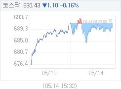 5월 14일 코스닥, 0.96p 내린 690.57 마감(0.14%↓)