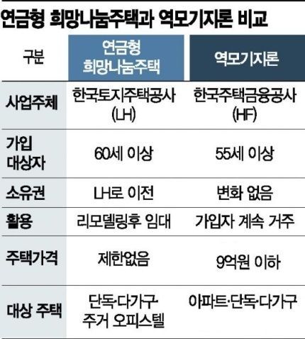 연금형 희망나눔주택 가입자 저조…나이제한 없애나