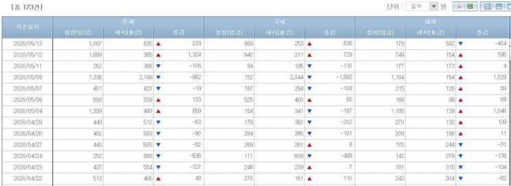 주식형펀드 시장 자금 유출입 동향(출처=금융투자협회)