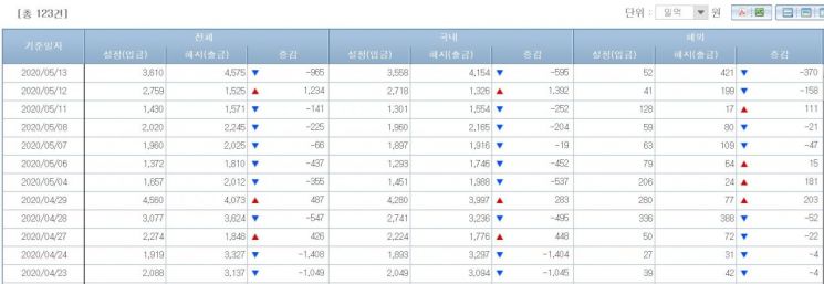 채권형펀드 시장 자금 유출입 동향(출처=금융투자협회)