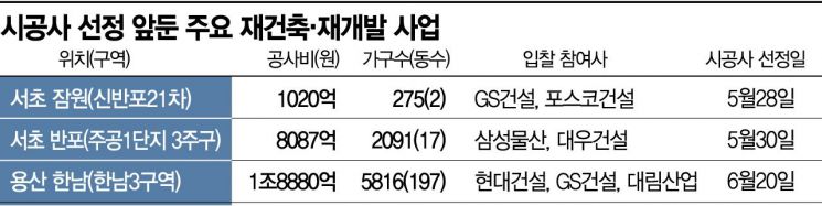 공사비만 2.8兆…건설사 수주 불붙은 한강大戰