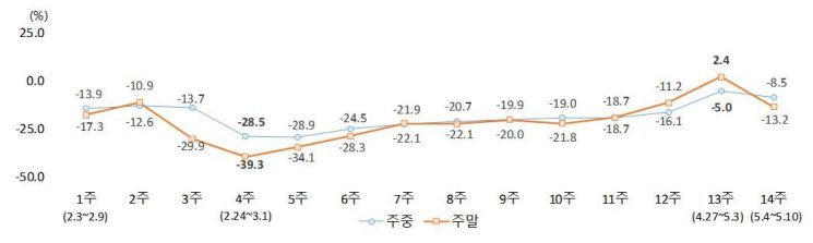 코로나19 발생 전 대비 인구 이동량 증감률.(단위: %)