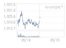5월 15일 코스피, 12.67p 오른 1937.63 출발(0.66%↑)