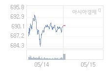 5월 15일 코스닥, 5.23p 오른 695.80 출발(0.76%↑)