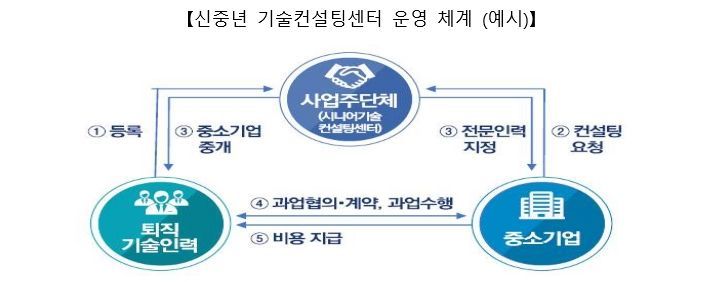 "50~60대 노는 석박사 10만명"…신중년, 중소기업 '멘토' 된다 