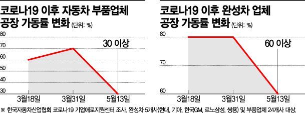 코로나19 여파에 5월 車부품사 가동률 30%까지 떨어져