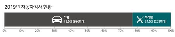 자동차 5대 중 1대는 운행 부적합…LPG차 위험, 전기차 안전