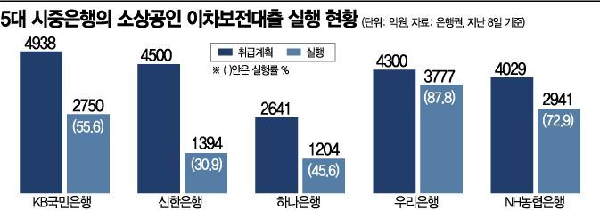 은행권 '초저금리 이차보전대출' 집행 제각각