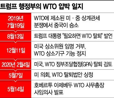 '수장은 사퇴하고 美는 탈퇴 윽박'…최대 위기 봉착한 WTO(종합) 