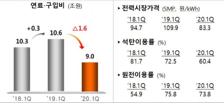 자료제공=한국전력공사