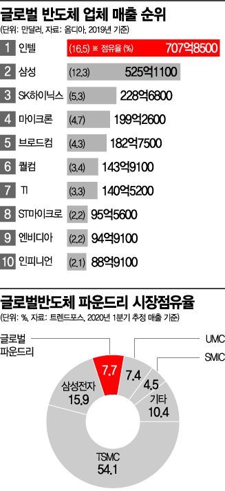 코로나가 불 붙인 '반도체 삼국지'…패권 다툼 2라운드 막 올랐다