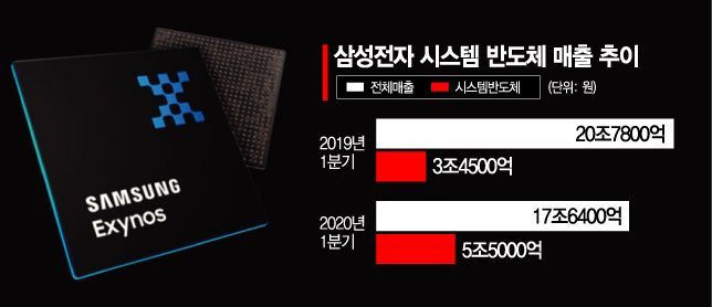 美·中·日 공세에 샌드위치 신세로…삼성·하이닉스, 시스템부문 강화