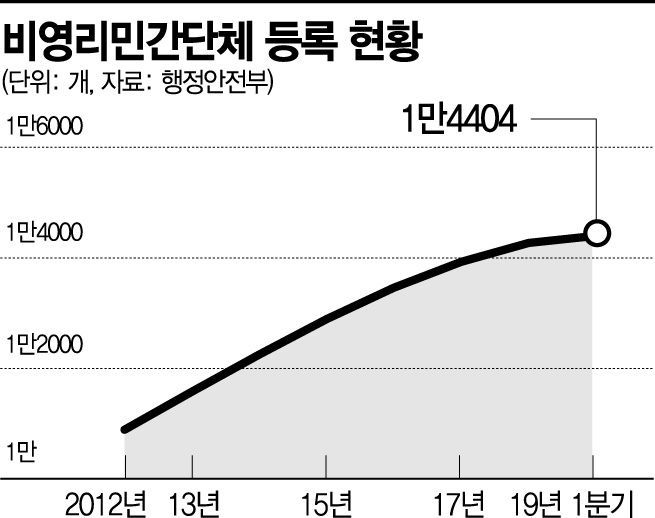 500개씩 늘어나는 시민단체…'회계 개선' 목소리
