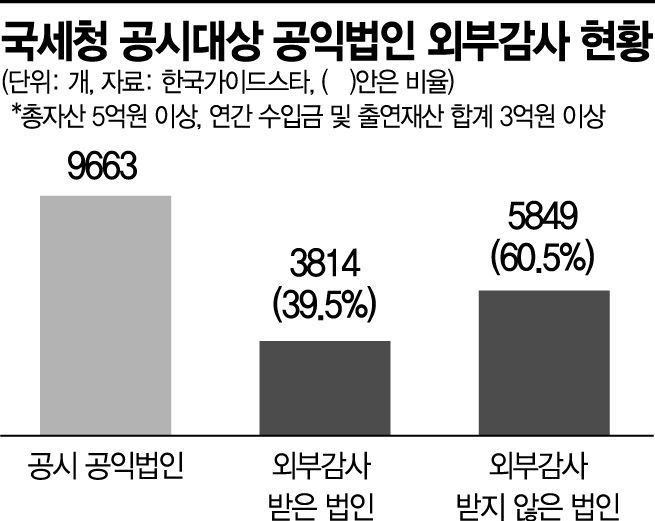 500개씩 늘어나는 시민단체…'회계 개선' 목소리