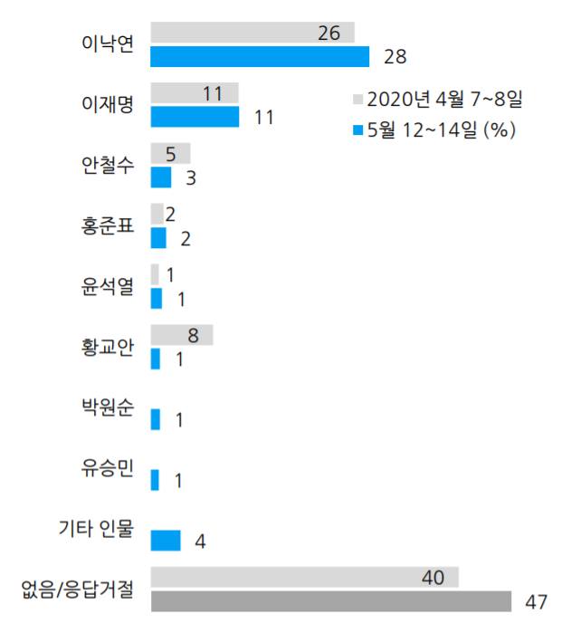 황교안, 차기 대권 주자 선호도 '1%' 굴욕
