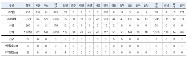 중앙방역대책본부 자료