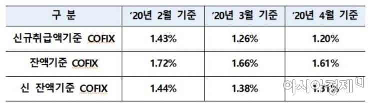 코픽스 하락세 계속…"주담대 금리 더 내린다"