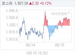 5월 15일 코스피, 2.32p 오른 1927.28 마감(0.12%↑)