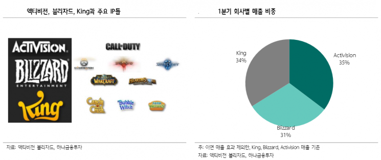 “액티비전 블리자드, 콜오브듀티·WoW가 이끈 1분기”