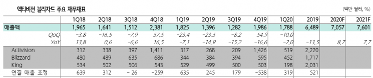 “액티비전 블리자드, 콜오브듀티·WoW가 이끈 1분기”