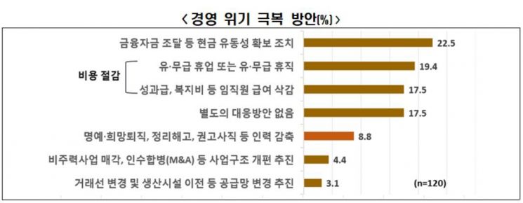 코로나 6개월 더 길어지면 대기업 30% "인력 감축 불가피"