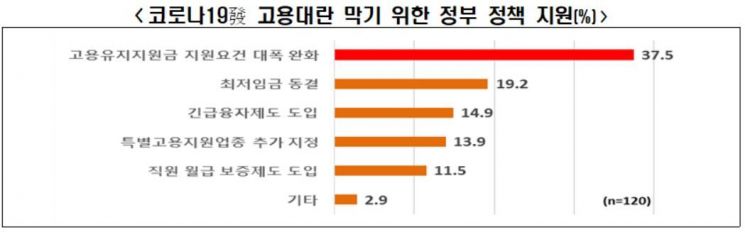 코로나 6개월 더 길어지면 대기업 30% "인력 감축 불가피"