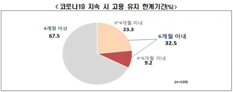 코로나 6개월 더 길어지면 대기업 30% "인력 감축 불가피"