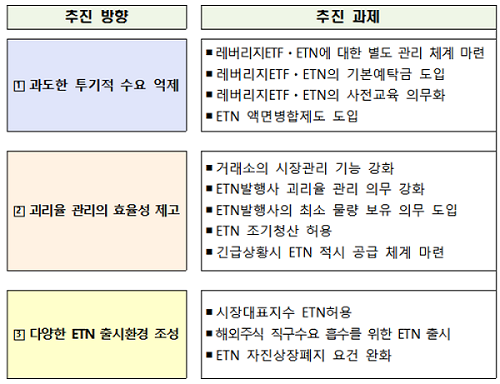 9월부터 레버리지 ETF·ETN에 예탁금제 도입