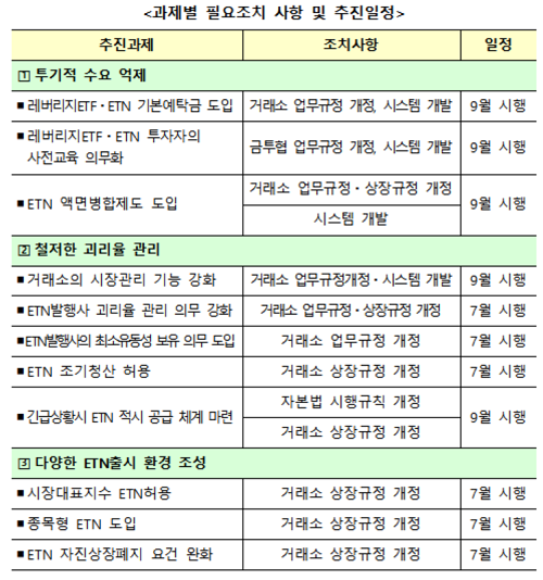 9월부터 레버리지 ETF·ETN에 예탁금제 도입