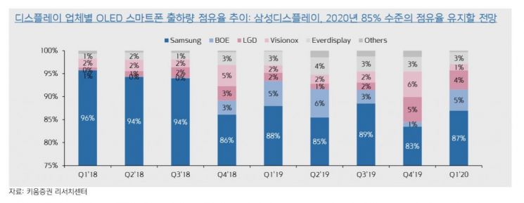 "올해 글로벌 OLED 스마트폰 34%까지 늘어날 전망"