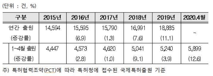 PCT 국제특허출원 현황자료. 특허청 제공