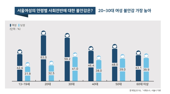 2018년 서울시 성인지 통계 : 통계로 보는 서울 여성의 안전.그래픽=서울시 제공