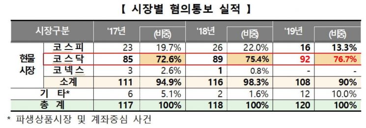 韓증시 불공정거래 대부분 코스닥기업…40% 이상이 재발