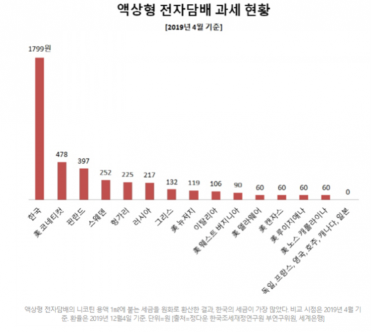 "액상형 전자담배 수난시대"…이번엔 세제 개편 놓고 갈등