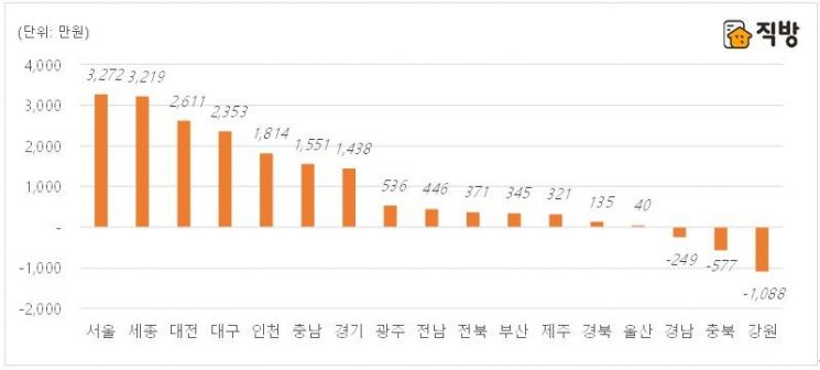 1분기 서울 아파트 전세 재계약에 3272만원 더 들었다
