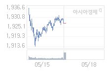 5월 18일 코스피, 7.23p 오른 1934.51 출발(0.38%↑)
