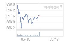 5월 18일 코스닥, 3.24p 오른 695.17 출발(0.47%↑)
