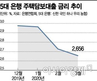2%중반 주담대 금리…유리한 대출은?(종합)