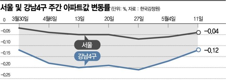 서울 집값 어디로…"바닥 다지기 vs 추가 하락 불가피"