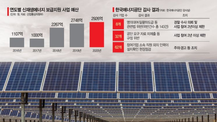 '눈먼 돈' 전락한 신재생에너지 사업…그린뉴딜도 졸속 우려 