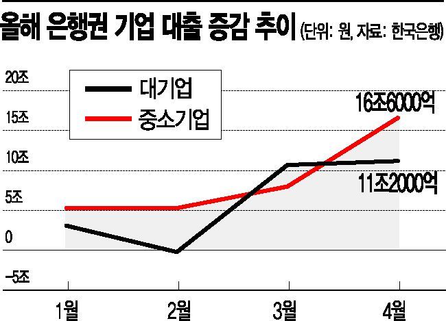 "대기업도 빚내서 버틴다" 1분기 기업부채 폭증